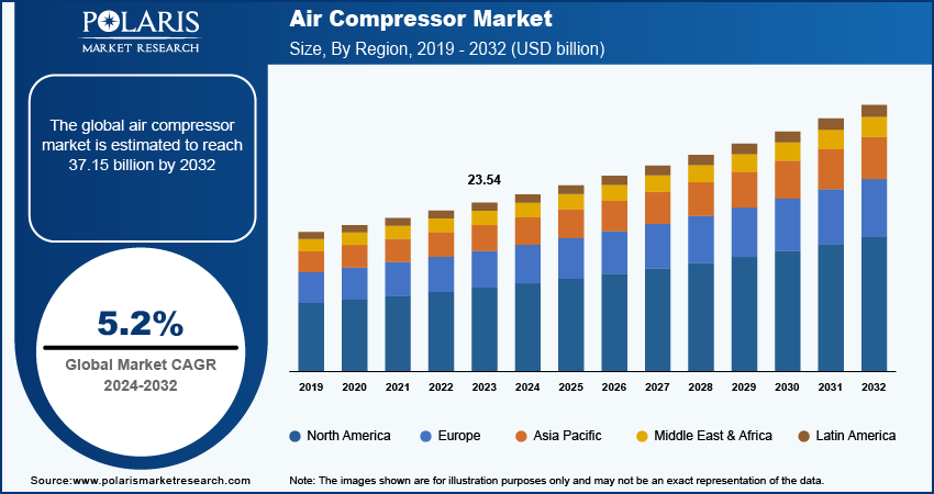 Air Compressor Market Size